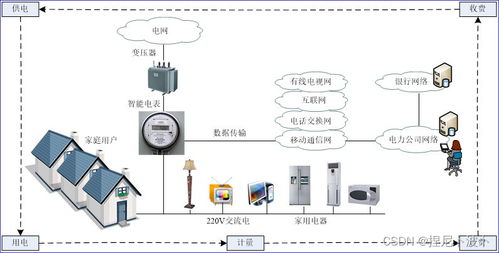物聯(lián)網應用技術概述及網絡技術開發(fā)
