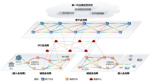 中國電信全光網2.0技術白皮書 軟件定義光網絡驅動行業(yè)創(chuàng)新